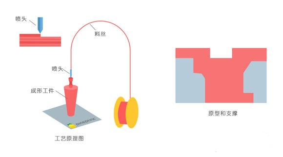 一常見3D打印技術FDM、SLS、SLA原理及優缺點分析